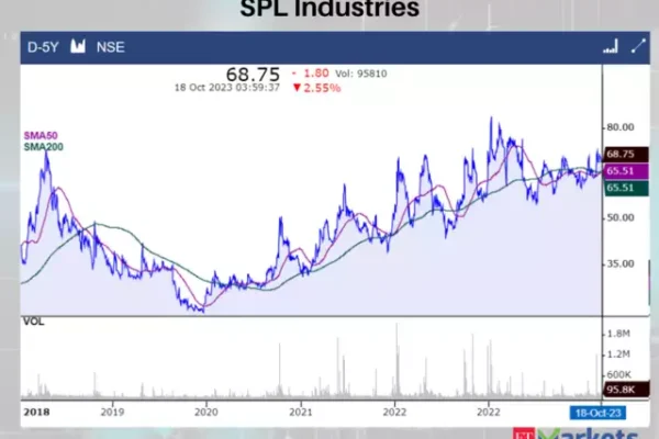 Spl Stock Market